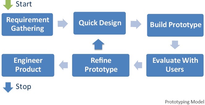 Difference Between Evolutionary Prototyping and Throw-away Prototyping ...